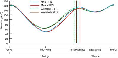 Men's and Women's World Championship Marathon Performances and Changes With Fatigue Are Not Explained by Kinematic Differences Between Footstrike Patterns